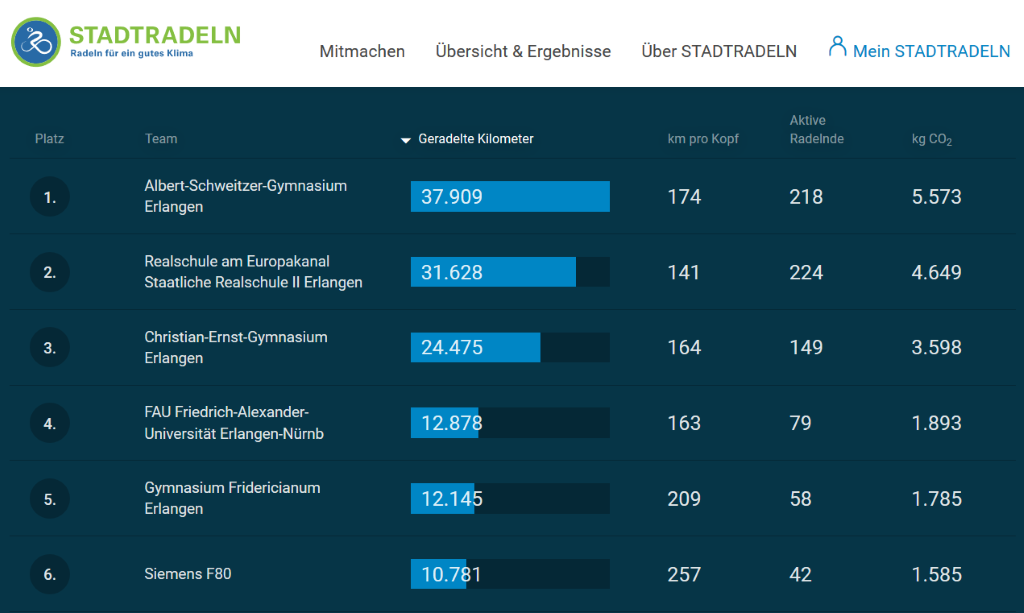 Stadtradeln 2020: Das ASG h&auml;lt auch in schwierigen Zeiten Kurs